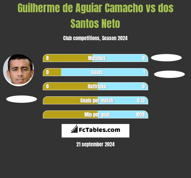 Guilherme de Aguiar Camacho vs dos Santos Neto h2h player stats