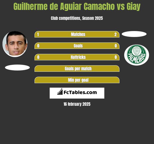 Guilherme de Aguiar Camacho vs Giay h2h player stats