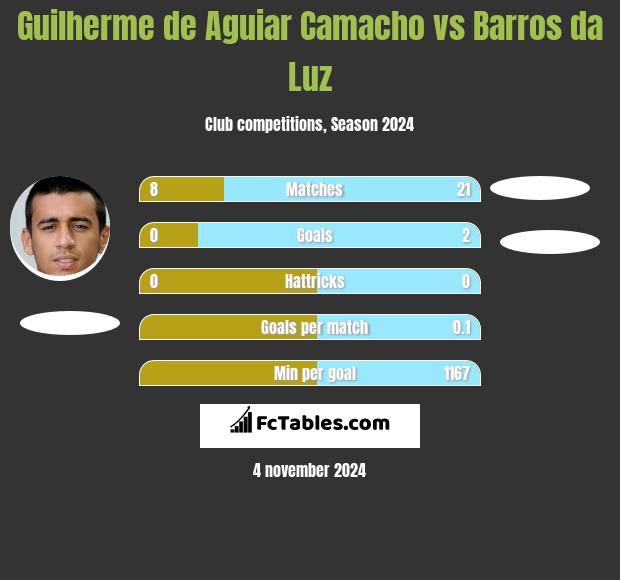 Guilherme de Aguiar Camacho vs Barros da Luz h2h player stats