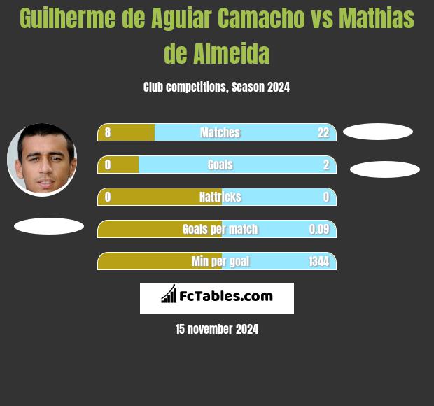 Guilherme de Aguiar Camacho vs Mathias de Almeida h2h player stats