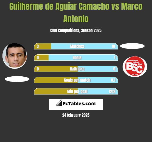 Guilherme de Aguiar Camacho vs Marco Antonio h2h player stats