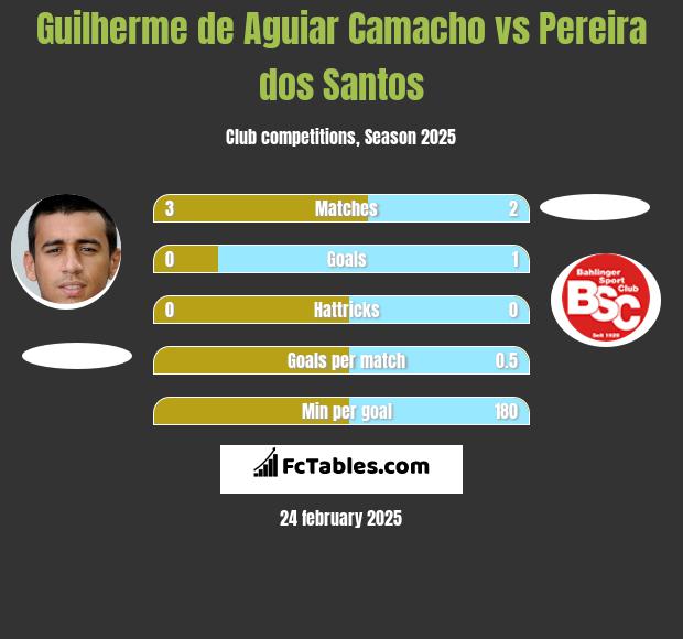 Guilherme de Aguiar Camacho vs Pereira dos Santos h2h player stats