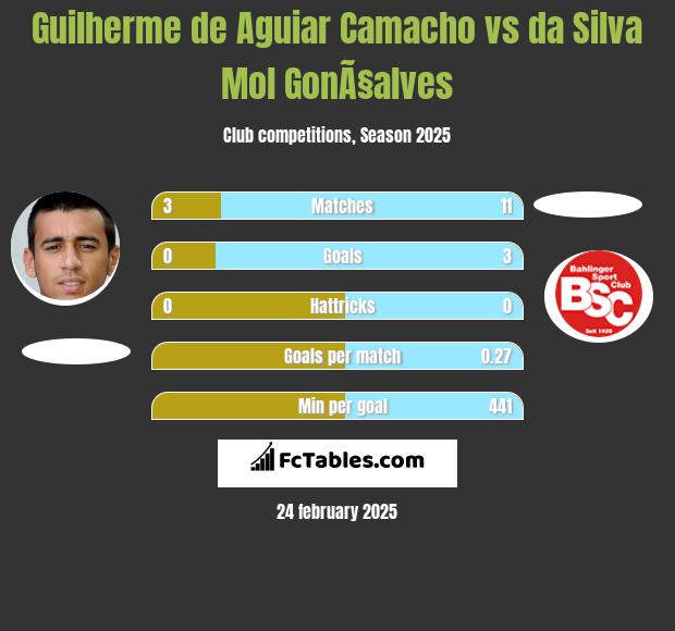 Guilherme de Aguiar Camacho vs da Silva Mol GonÃ§alves h2h player stats