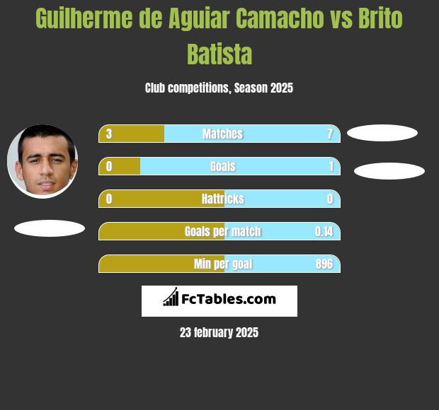 Guilherme de Aguiar Camacho vs Brito Batista h2h player stats