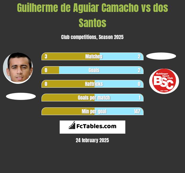 Guilherme de Aguiar Camacho vs dos Santos h2h player stats