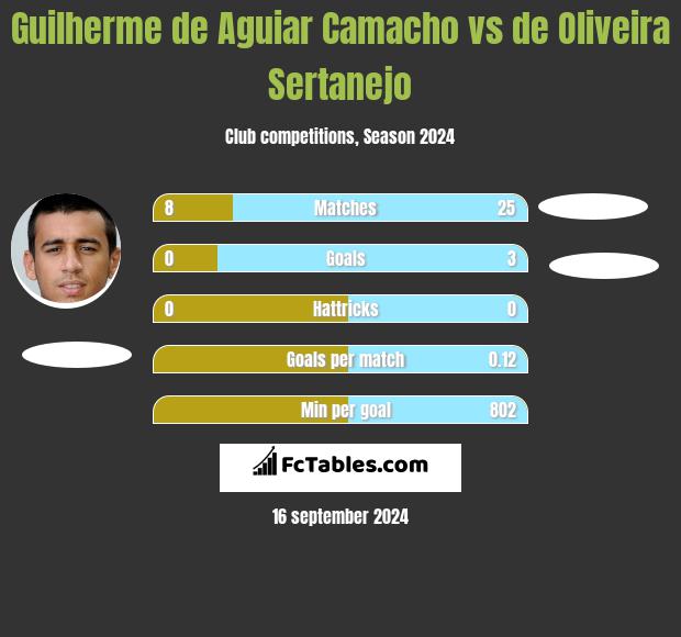 Guilherme de Aguiar Camacho vs de Oliveira Sertanejo h2h player stats