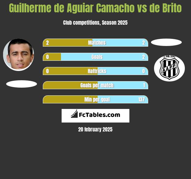 Guilherme de Aguiar Camacho vs de Brito h2h player stats