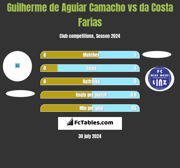 Guilherme de Aguiar Camacho vs da Costa Farias h2h player stats