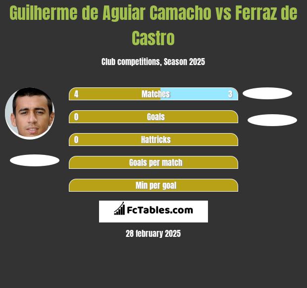 Guilherme de Aguiar Camacho vs Ferraz de Castro h2h player stats