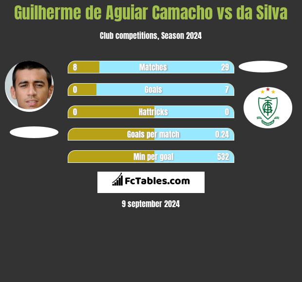 Guilherme de Aguiar Camacho vs da Silva h2h player stats