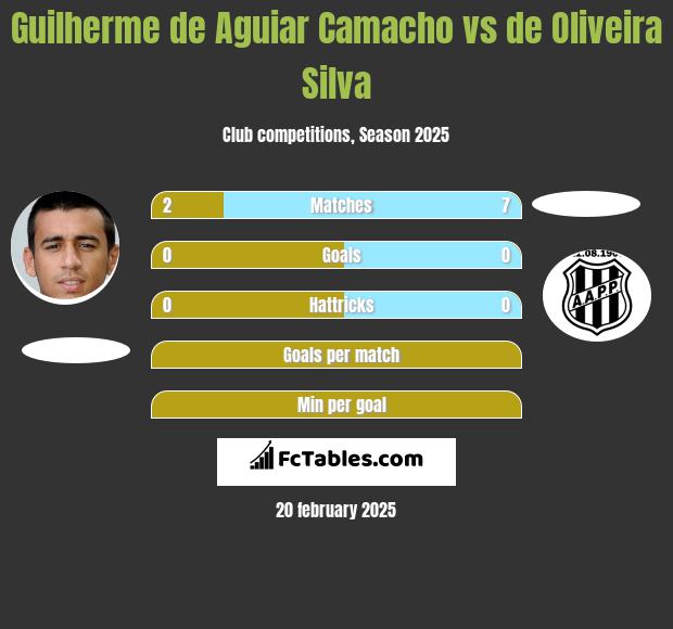 Guilherme de Aguiar Camacho vs de Oliveira Silva h2h player stats