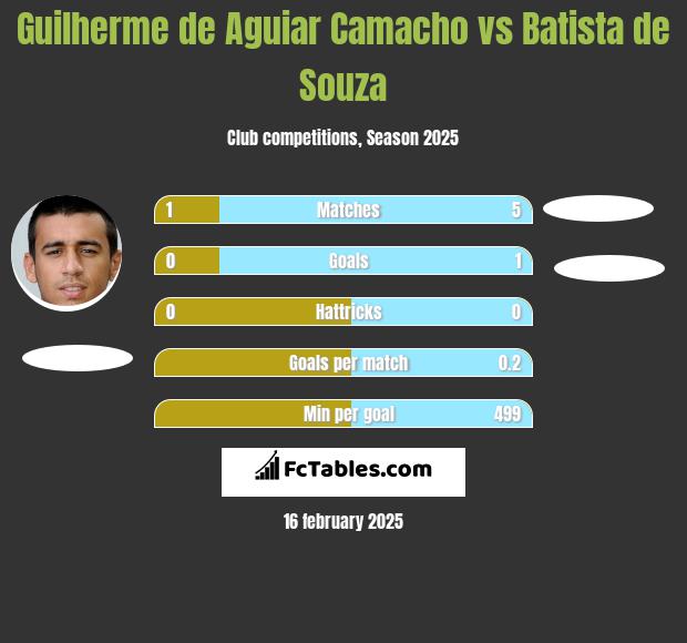 Guilherme de Aguiar Camacho vs Batista de Souza h2h player stats