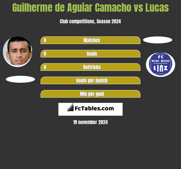 Guilherme de Aguiar Camacho vs Lucas h2h player stats