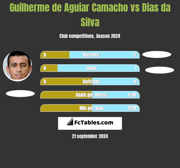 Guilherme de Aguiar Camacho vs Dias da Silva h2h player stats