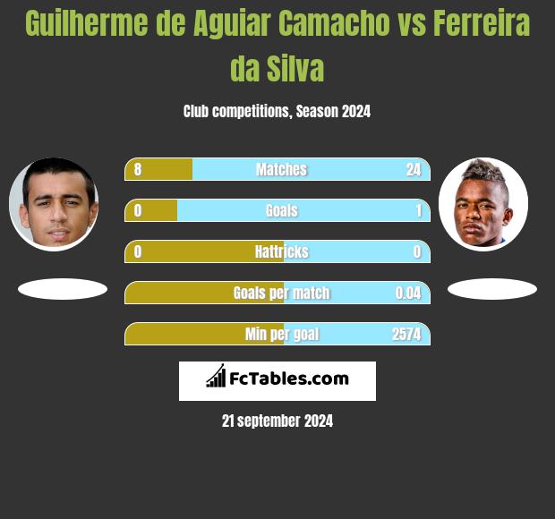 Guilherme de Aguiar Camacho vs Ferreira da Silva h2h player stats