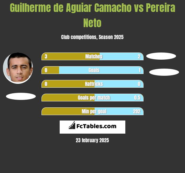 Guilherme de Aguiar Camacho vs Pereira Neto h2h player stats