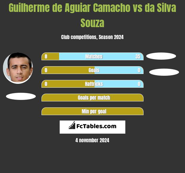 Guilherme de Aguiar Camacho vs da Silva Souza h2h player stats