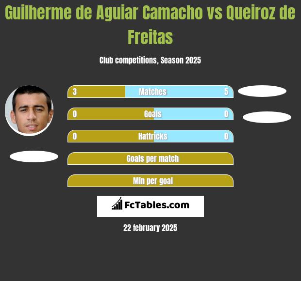 Guilherme de Aguiar Camacho vs Queiroz de Freitas h2h player stats