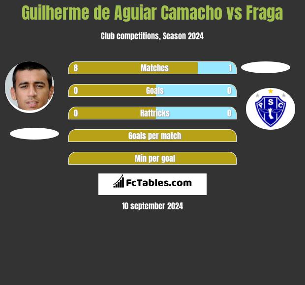 Guilherme de Aguiar Camacho vs Fraga h2h player stats