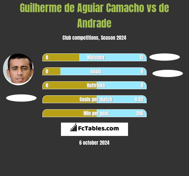 Guilherme de Aguiar Camacho vs de Andrade h2h player stats