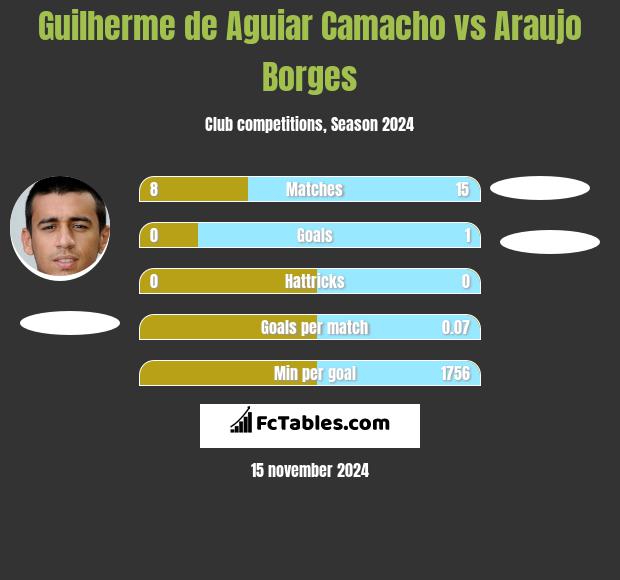 Guilherme de Aguiar Camacho vs Araujo Borges h2h player stats