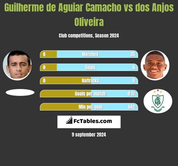 Guilherme de Aguiar Camacho vs dos Anjos Oliveira h2h player stats