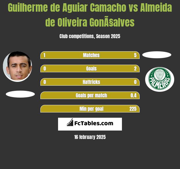 Guilherme de Aguiar Camacho vs Almeida de Oliveira GonÃ§alves h2h player stats