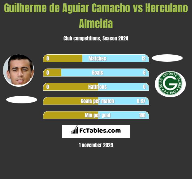 Guilherme de Aguiar Camacho vs Herculano Almeida h2h player stats