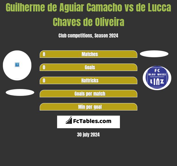 Guilherme de Aguiar Camacho vs de Lucca Chaves de Oliveira h2h player stats