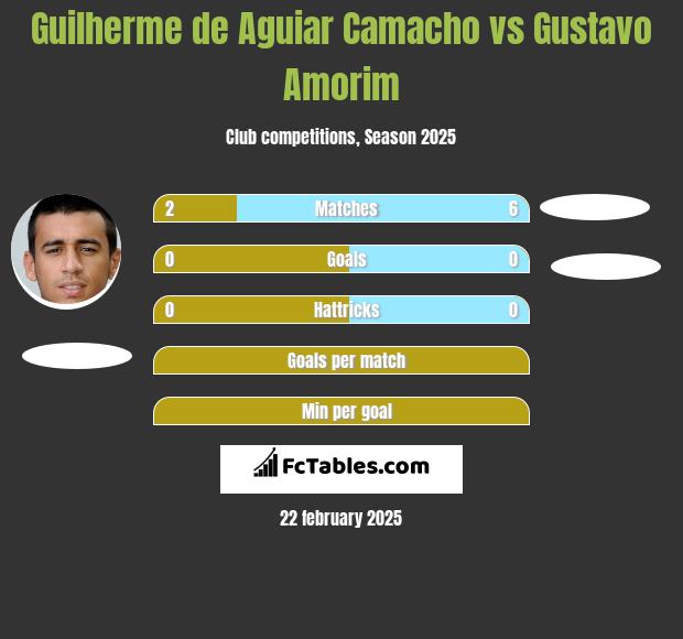 Guilherme de Aguiar Camacho vs Gustavo Amorim h2h player stats