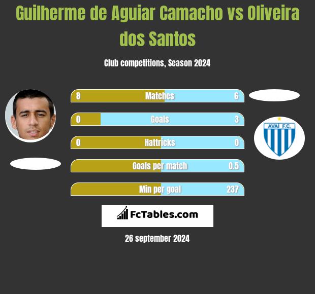 Guilherme de Aguiar Camacho vs Oliveira dos Santos h2h player stats