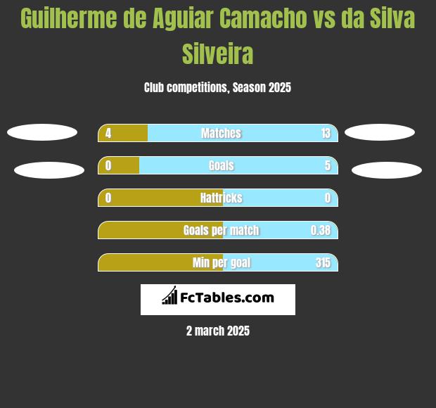 Guilherme de Aguiar Camacho vs da Silva Silveira h2h player stats