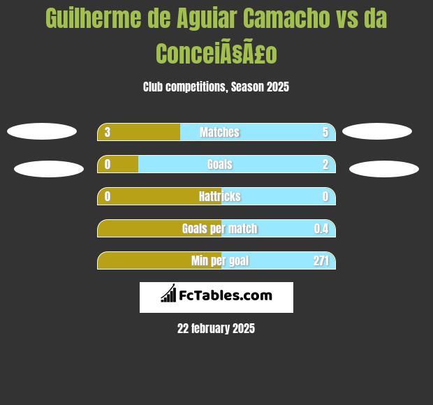 Guilherme de Aguiar Camacho vs da ConceiÃ§Ã£o h2h player stats