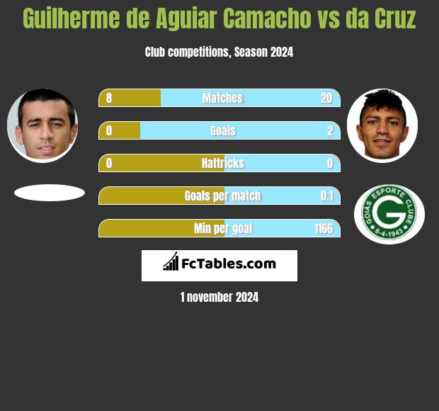 Guilherme de Aguiar Camacho vs da Cruz h2h player stats