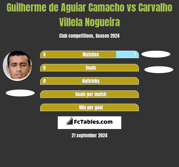 Guilherme de Aguiar Camacho vs Carvalho Villela Nogueira h2h player stats