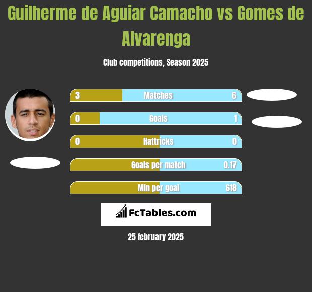 Guilherme de Aguiar Camacho vs Gomes de Alvarenga h2h player stats