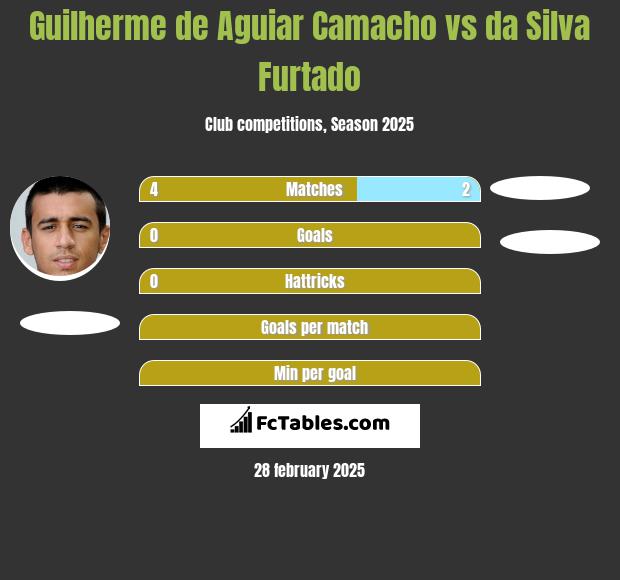 Guilherme de Aguiar Camacho vs da Silva Furtado h2h player stats