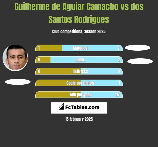 Guilherme de Aguiar Camacho vs dos Santos Rodrigues h2h player stats