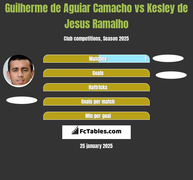 Guilherme de Aguiar Camacho vs Kesley de Jesus Ramalho h2h player stats