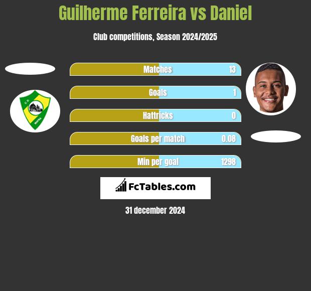 Guilherme Ferreira vs Daniel h2h player stats