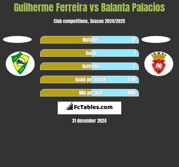 Guilherme Ferreira vs Balanta Palacios h2h player stats