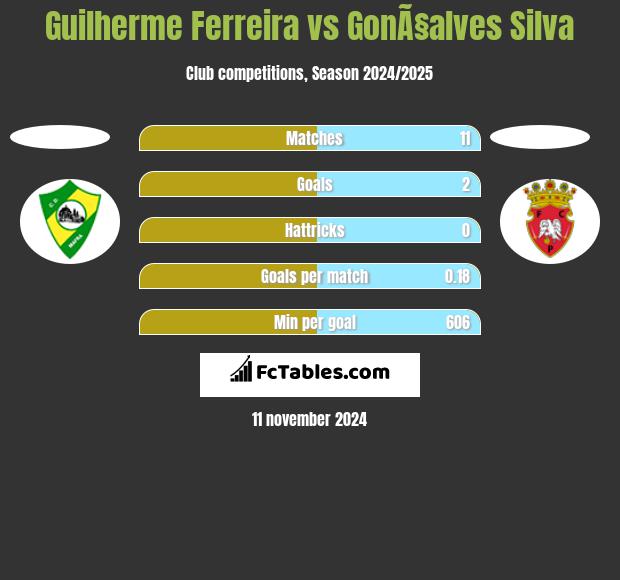 Guilherme Ferreira vs GonÃ§alves Silva h2h player stats