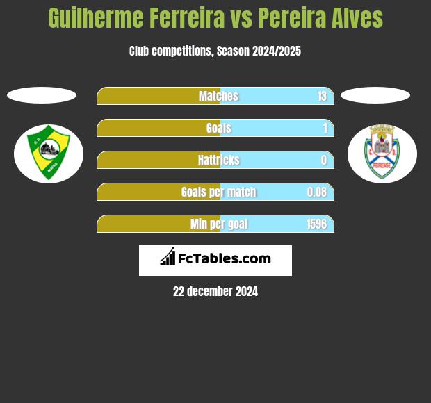 Guilherme Ferreira vs Pereira Alves h2h player stats