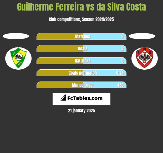 Guilherme Ferreira vs da Silva Costa h2h player stats