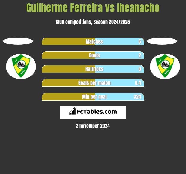 Guilherme Ferreira vs Iheanacho h2h player stats