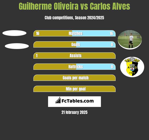 Guilherme Oliveira vs Carlos Alves h2h player stats