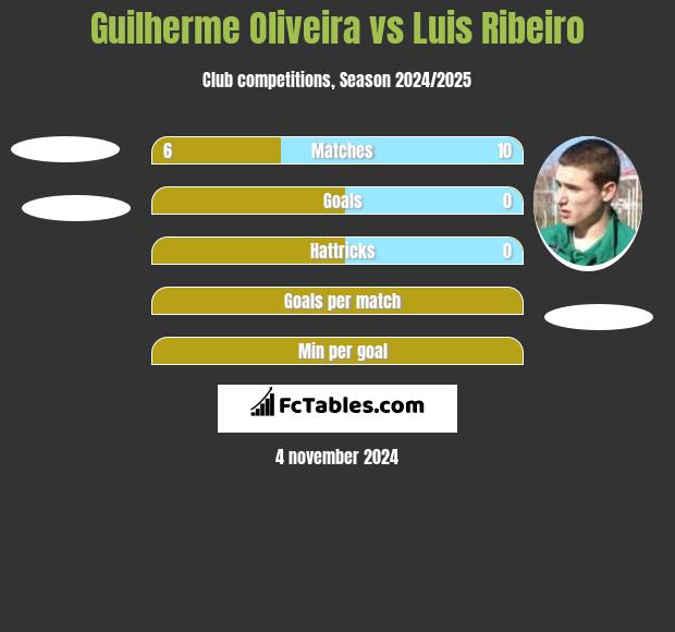 Guilherme Oliveira vs Luis Ribeiro h2h player stats