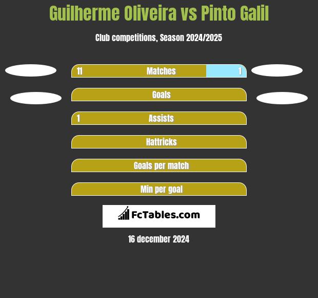 Guilherme Oliveira vs Pinto Galil h2h player stats