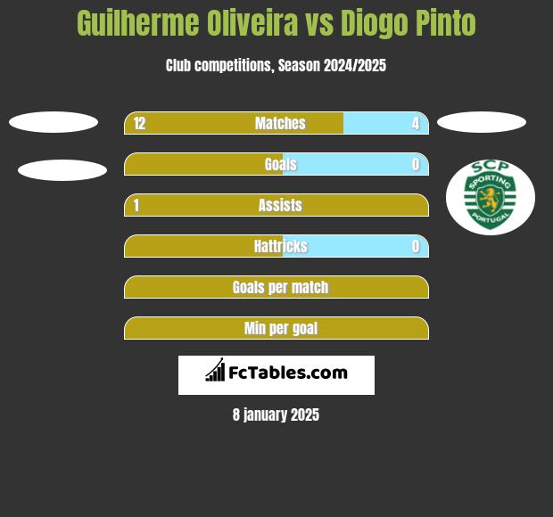 Guilherme Oliveira vs Diogo Pinto h2h player stats