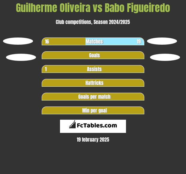 Guilherme Oliveira vs Babo Figueiredo h2h player stats